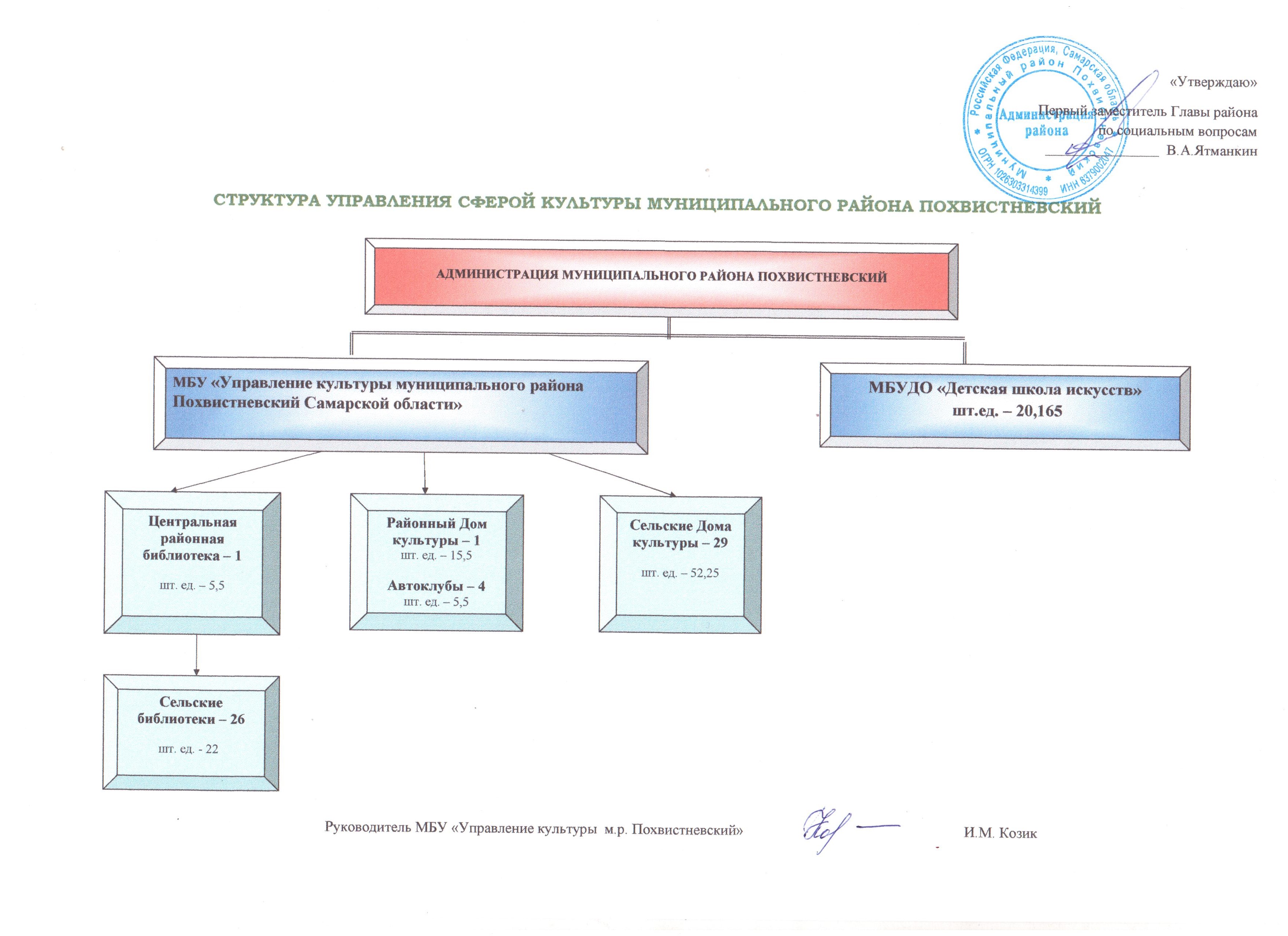 Структура «Управление культуры муниципального района Похвистневский» |  «Официальный сайт Администрации муниципального района Похвистневский  Самарской области»
