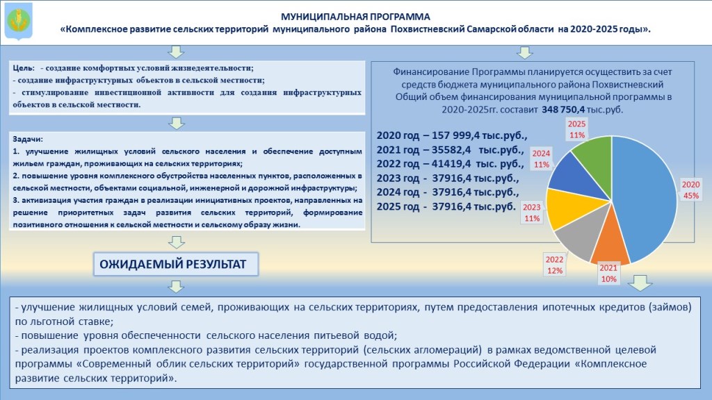 Проект молодая семья 2022 условия