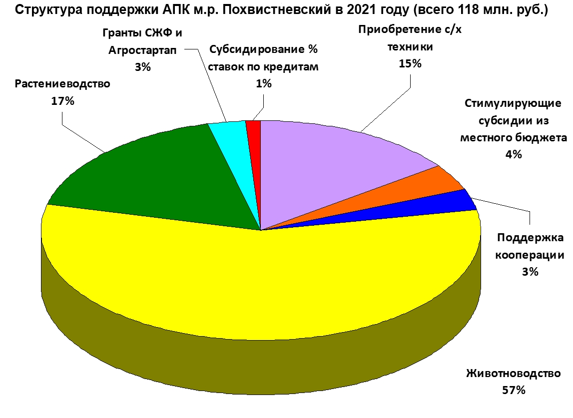 Сельское хозяйство | «Официальный сайт Администрации муниципального района  Похвистневский Самарской области»